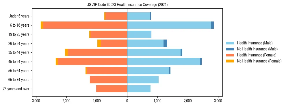 Health insurance pyramid for US ZIP Code 80023