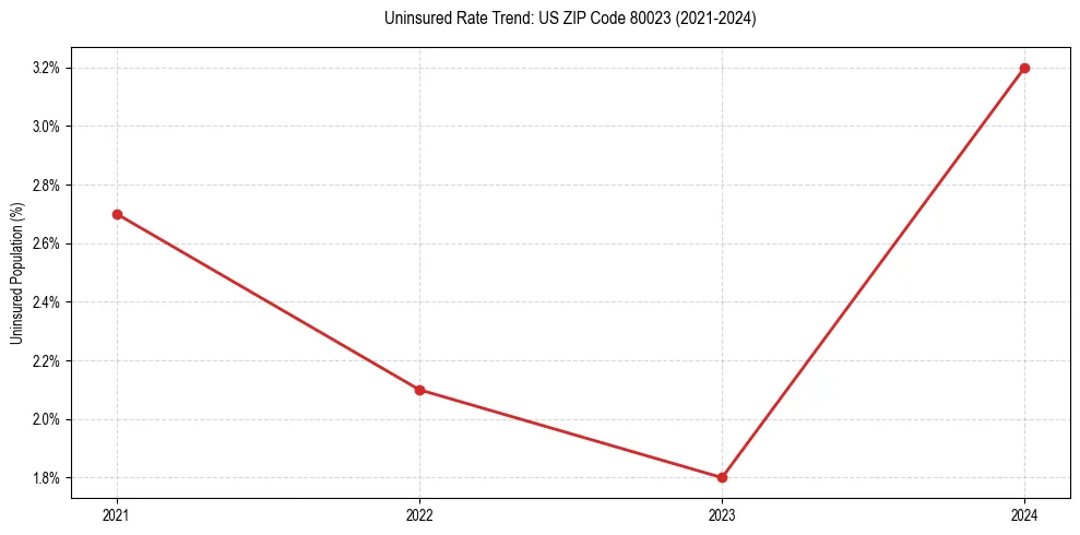 Uninsured trend chart for US ZIP Code 80023