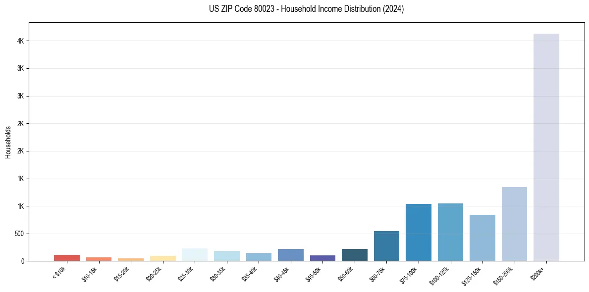 Income Distribution for 