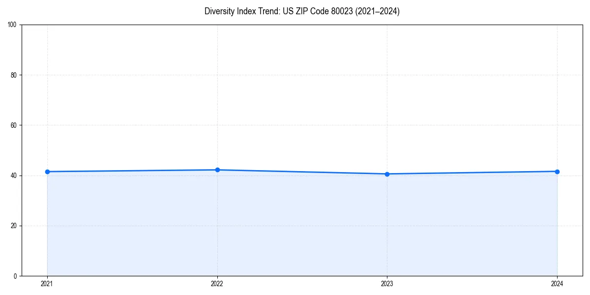 Line chart showing diversity index trends for 