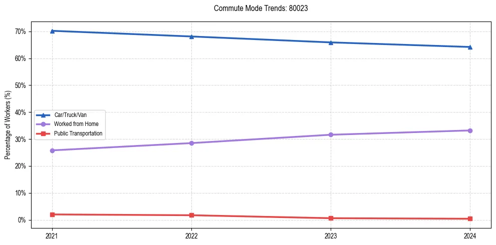 Transportation trends in US ZIP Code 80023
