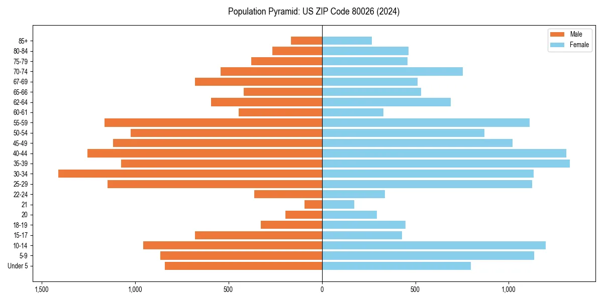 Population pyramid for 
