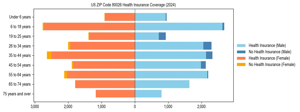 Health insurance pyramid for US ZIP Code 80026