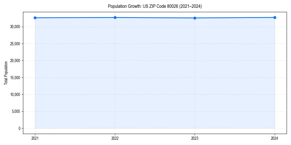 Population trends in 