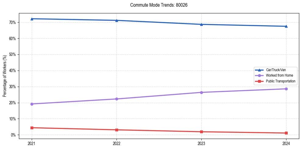 Transportation trends in US ZIP Code 80026