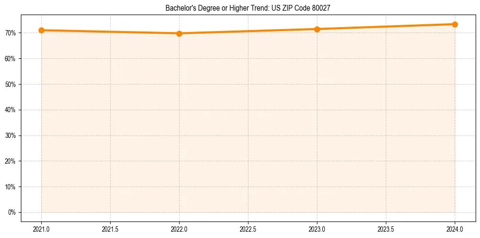 Trend chart showing bachelor degree growth in 