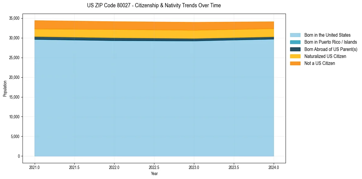 Historical nativity trends for 