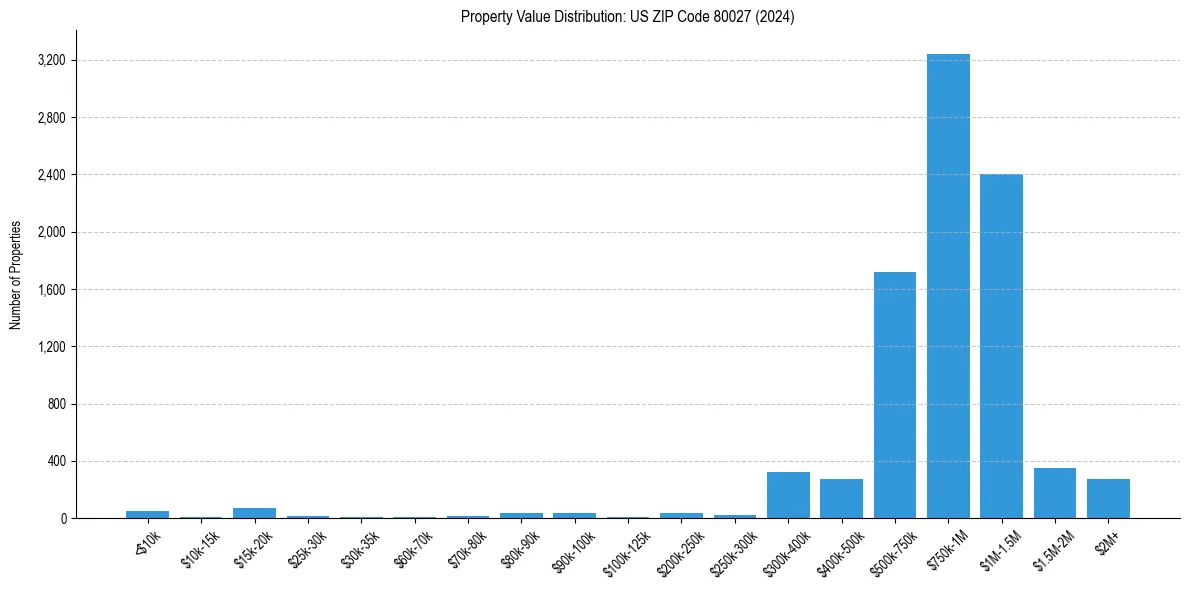 Value Distribution for 