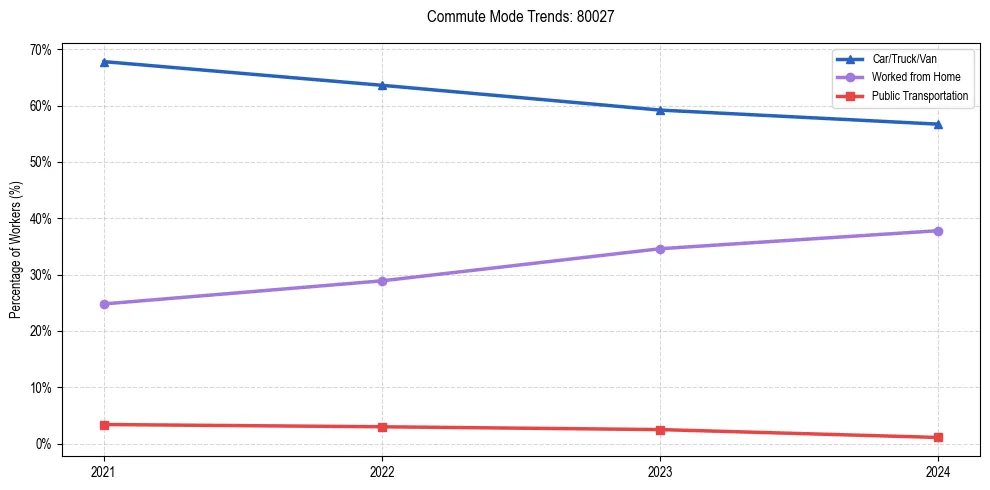 Transportation trends in US ZIP Code 80027