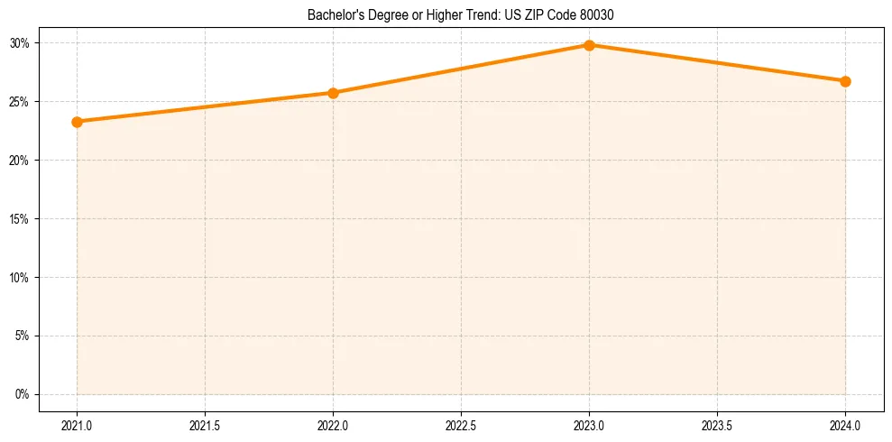 Trend chart showing bachelor degree growth in 