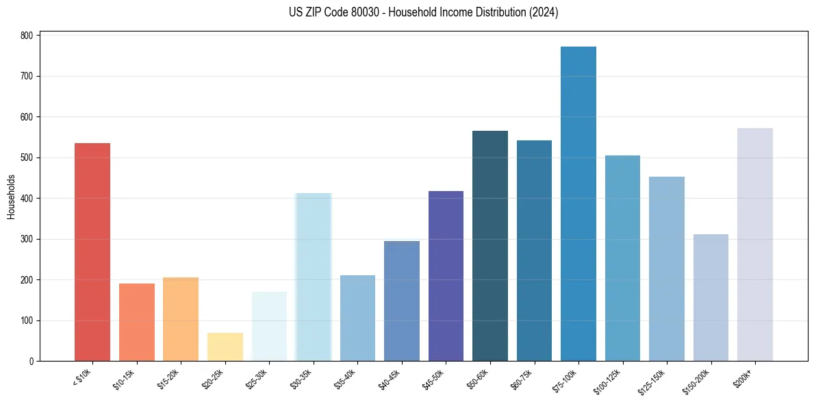Income Distribution for 