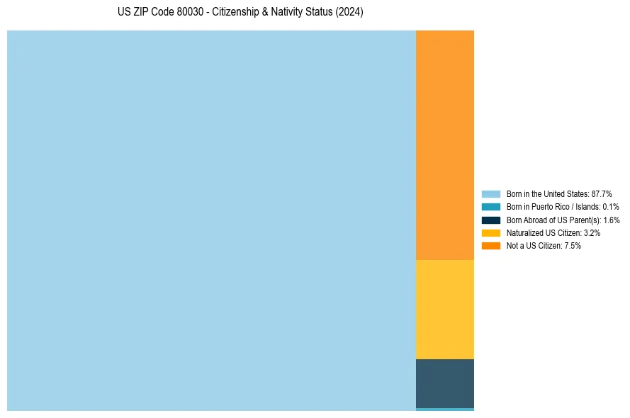 Nativity Treemap for 