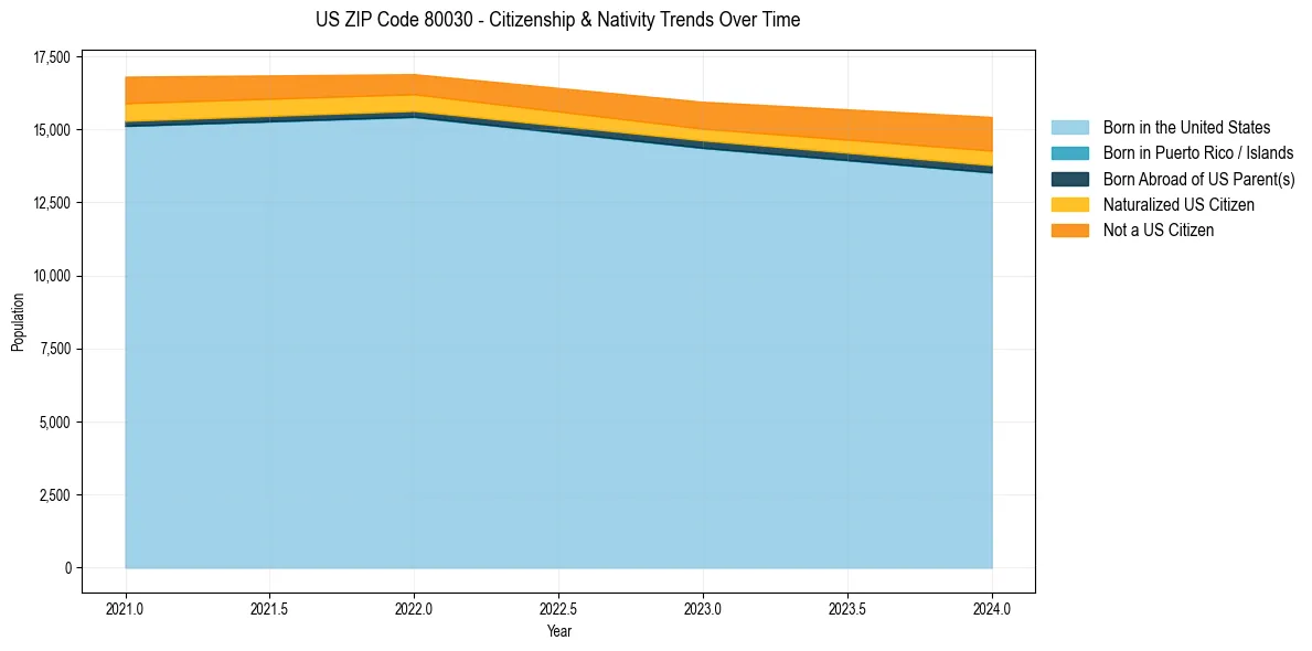 Historical nativity trends for 