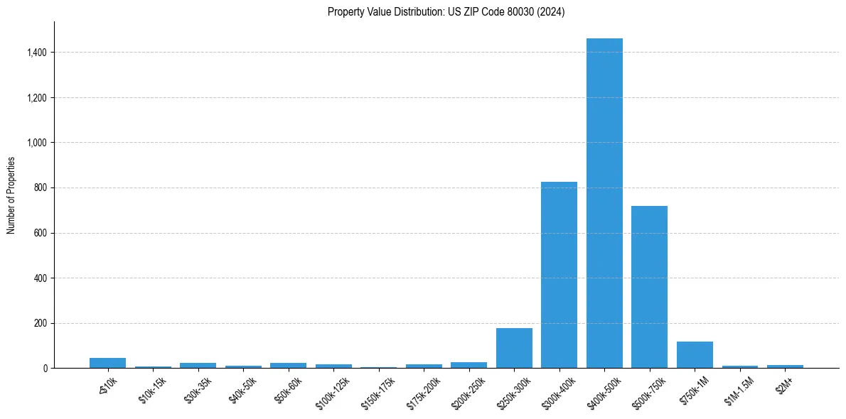 Value Distribution for 