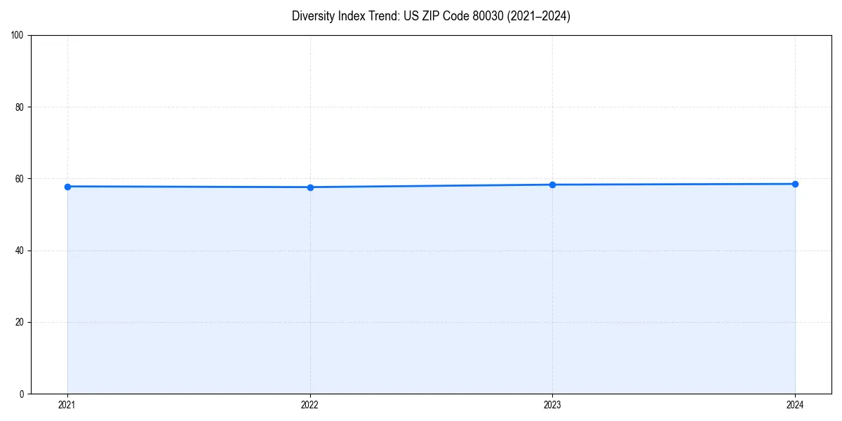 Line chart showing diversity index trends for 
