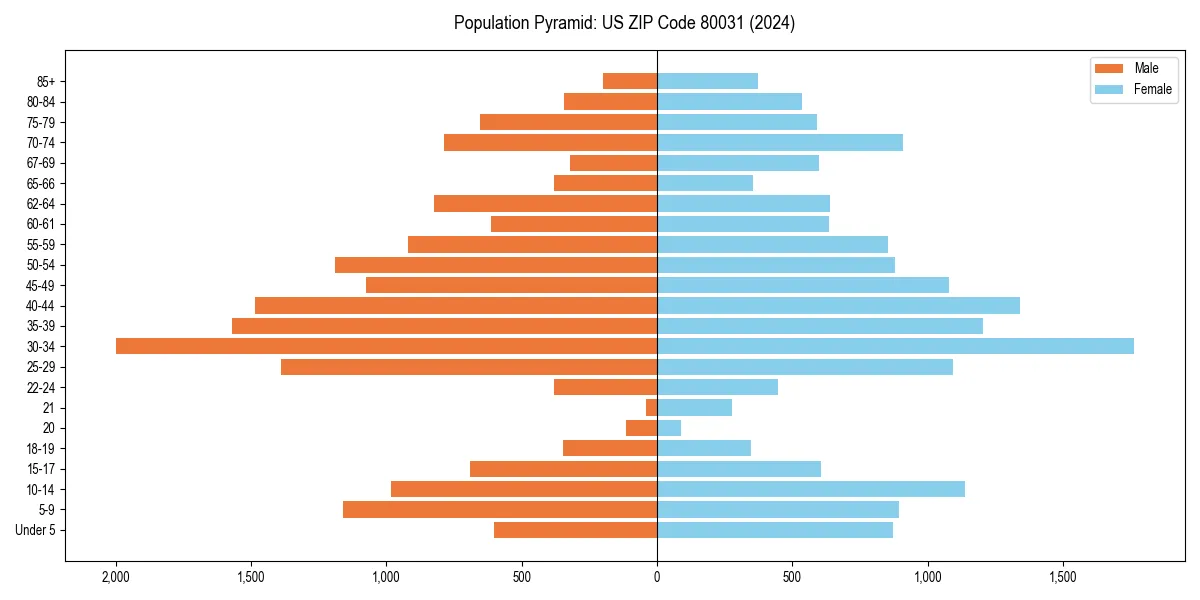 Population pyramid for 