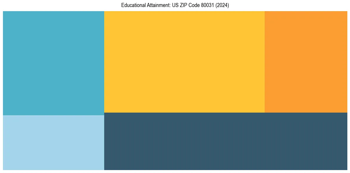 Education Treemap for  in 2024