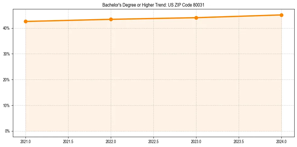 Trend chart showing bachelor degree growth in 