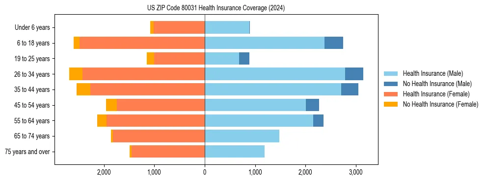 Health insurance pyramid for US ZIP Code 80031