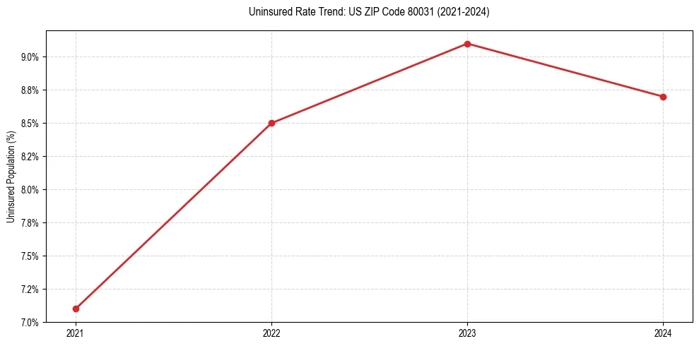 Uninsured trend chart for US ZIP Code 80031