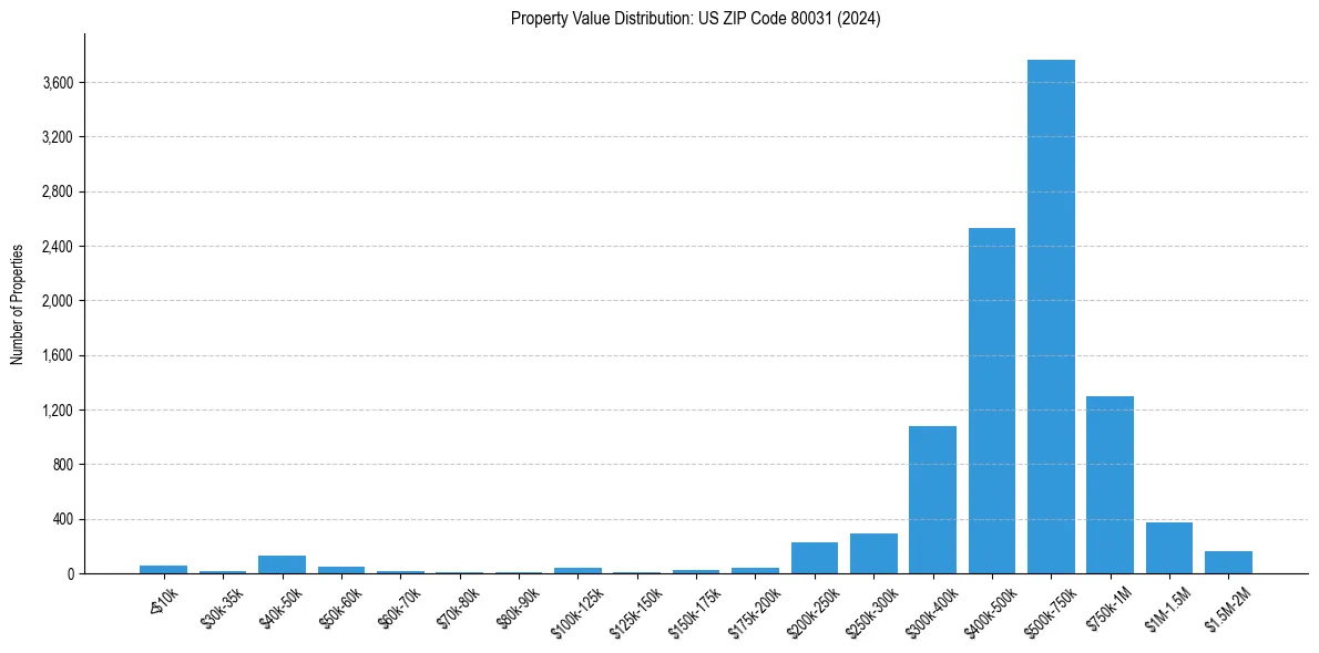 Value Distribution for 
