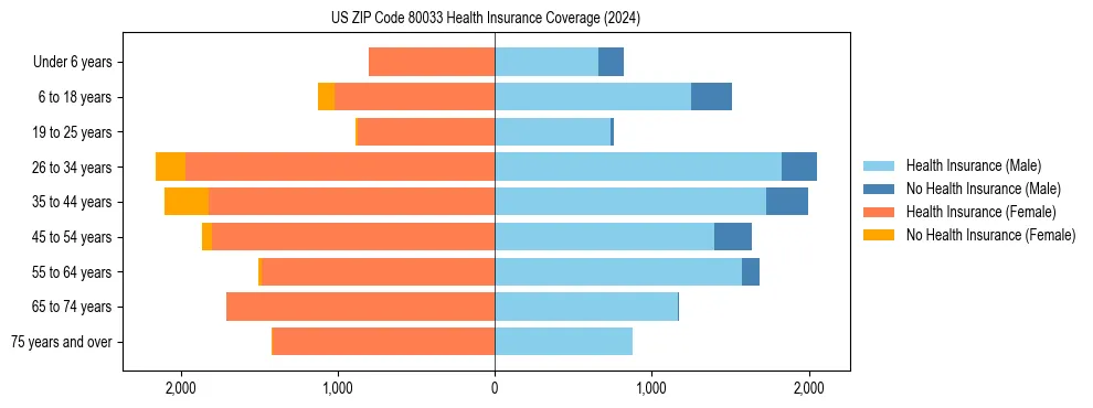 Health insurance pyramid for US ZIP Code 80033