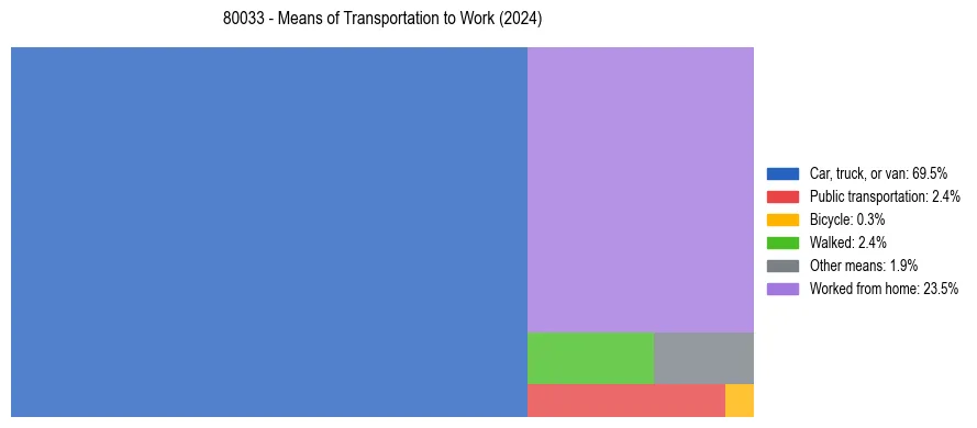 Commute modes in US ZIP Code 80033