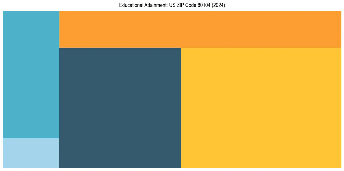 Education Treemap for  in 2024