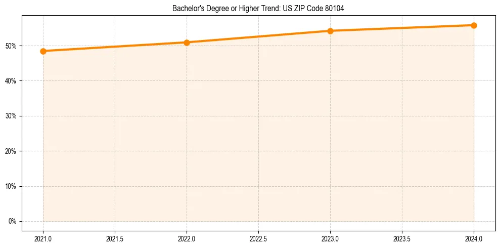 Trend chart showing bachelor degree growth in 