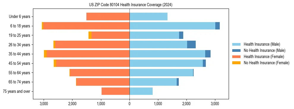 Health insurance pyramid for US ZIP Code 80104