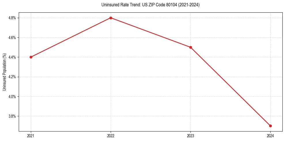 Uninsured trend chart for US ZIP Code 80104