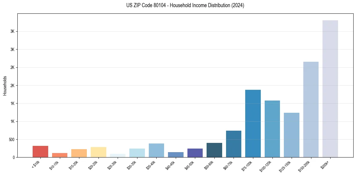 Income Distribution for 