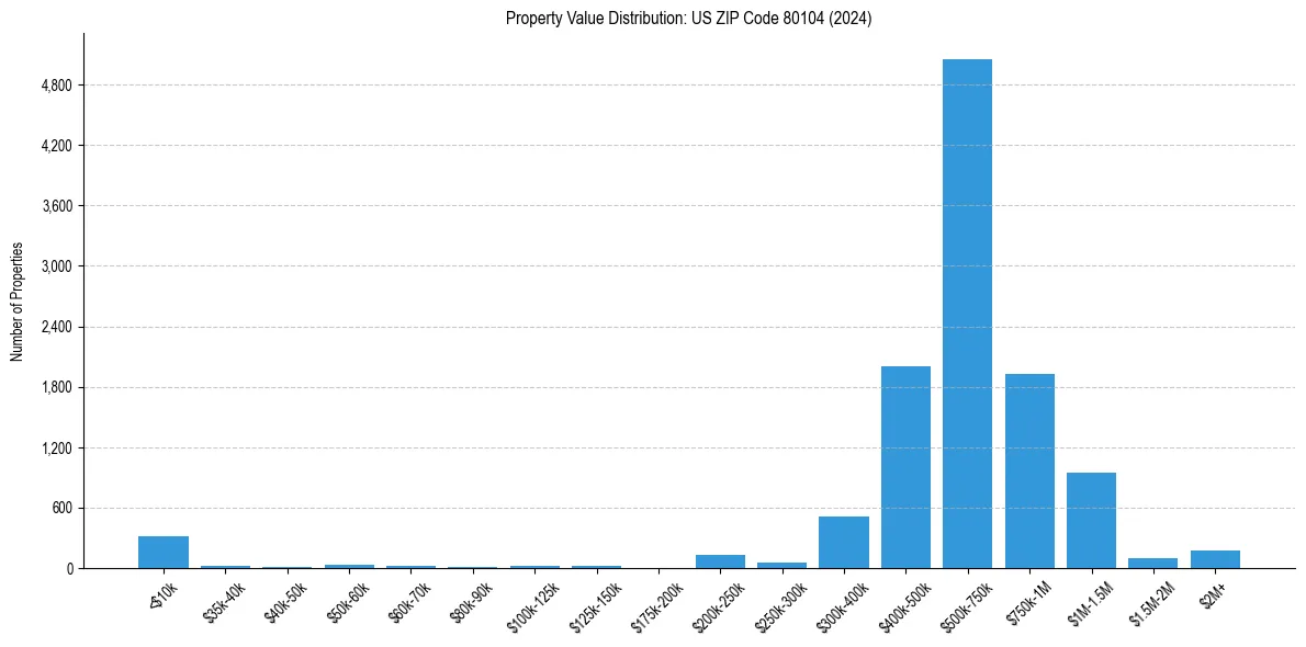 Value Distribution for 