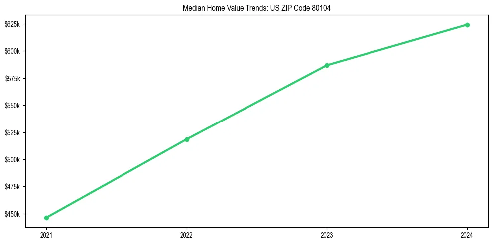 Median property value trends in 
