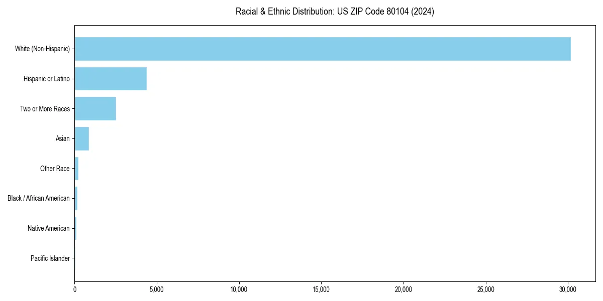 Bar chart showing racial distribution in  for 2024