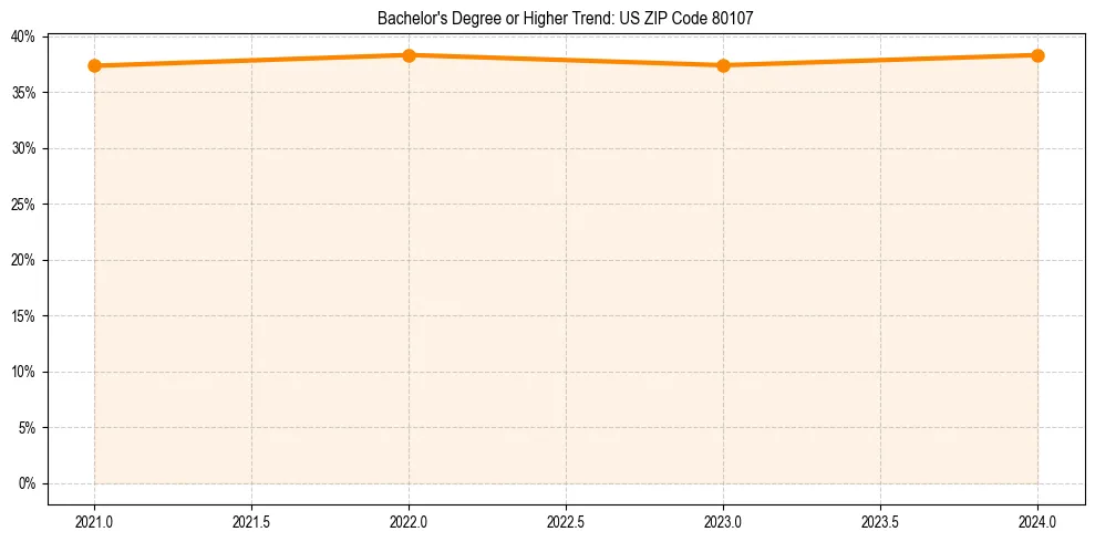 Trend chart showing bachelor degree growth in 
