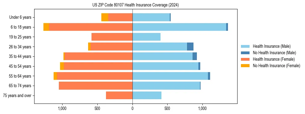 Health insurance pyramid for US ZIP Code 80107