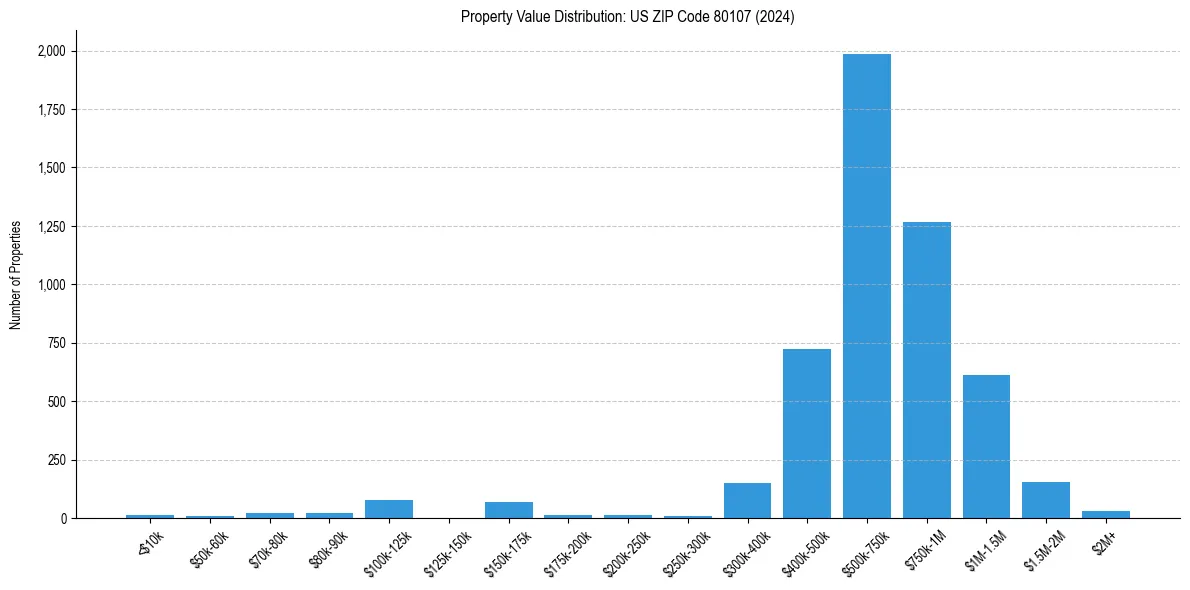 Value Distribution for 