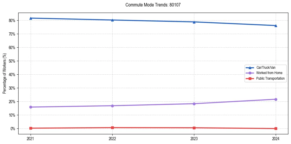 Transportation trends in US ZIP Code 80107