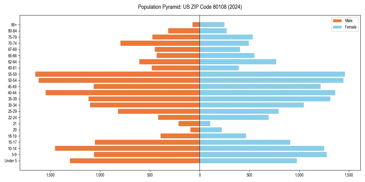 Population pyramid for 