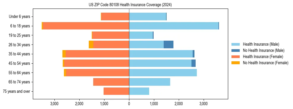 Health insurance pyramid for US ZIP Code 80108