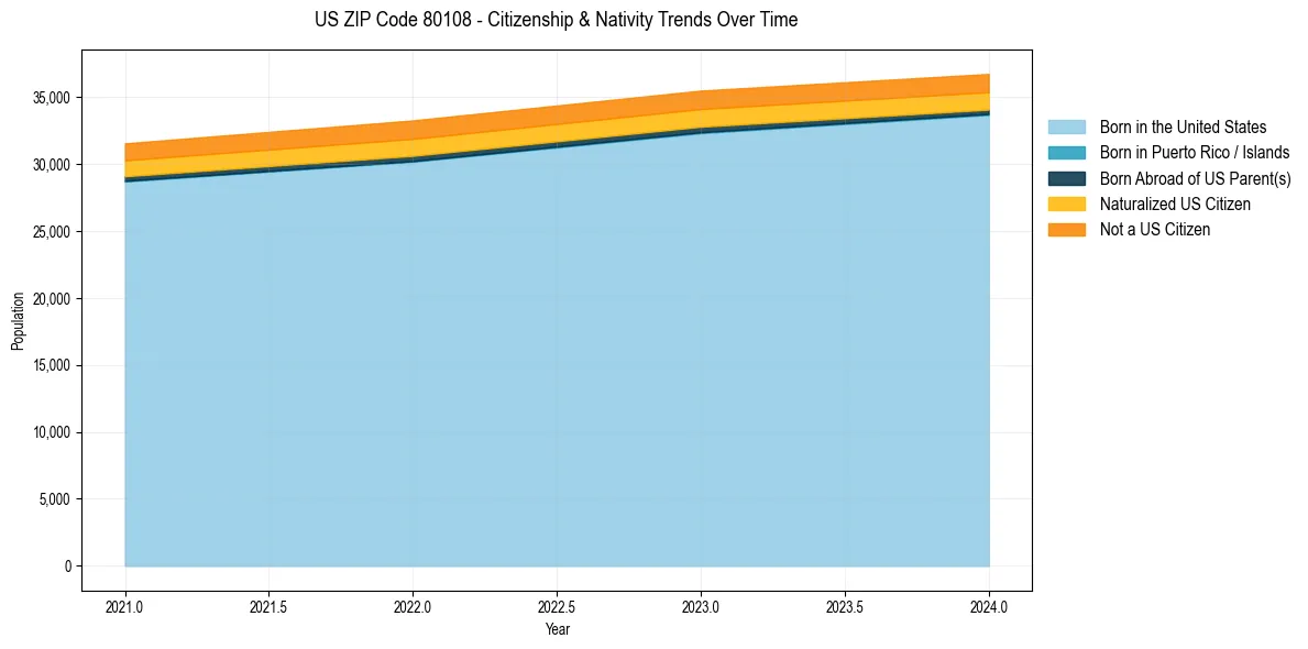 Historical nativity trends for 
