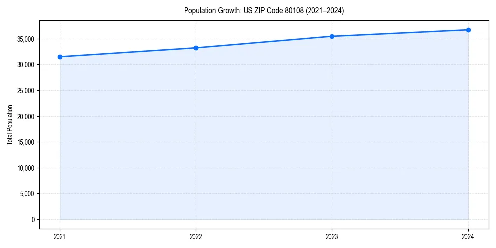 Population trends in 