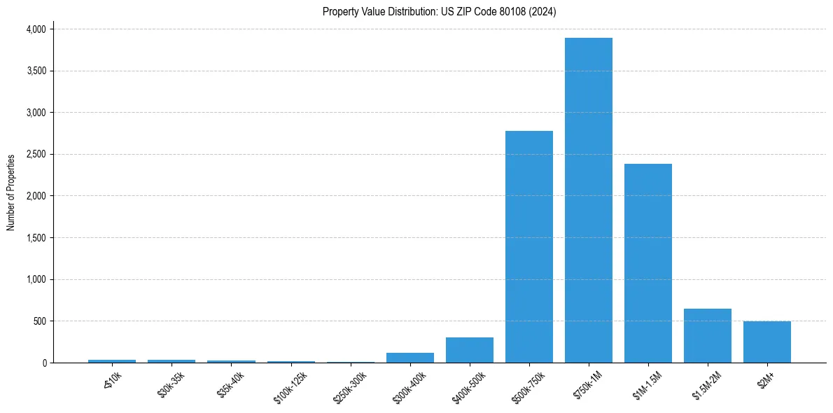 Value Distribution for 