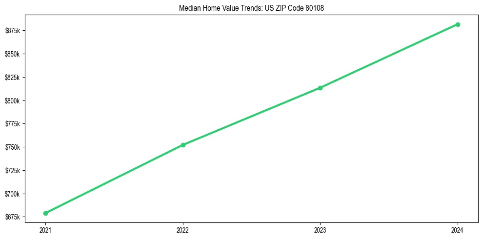 Median property value trends in 