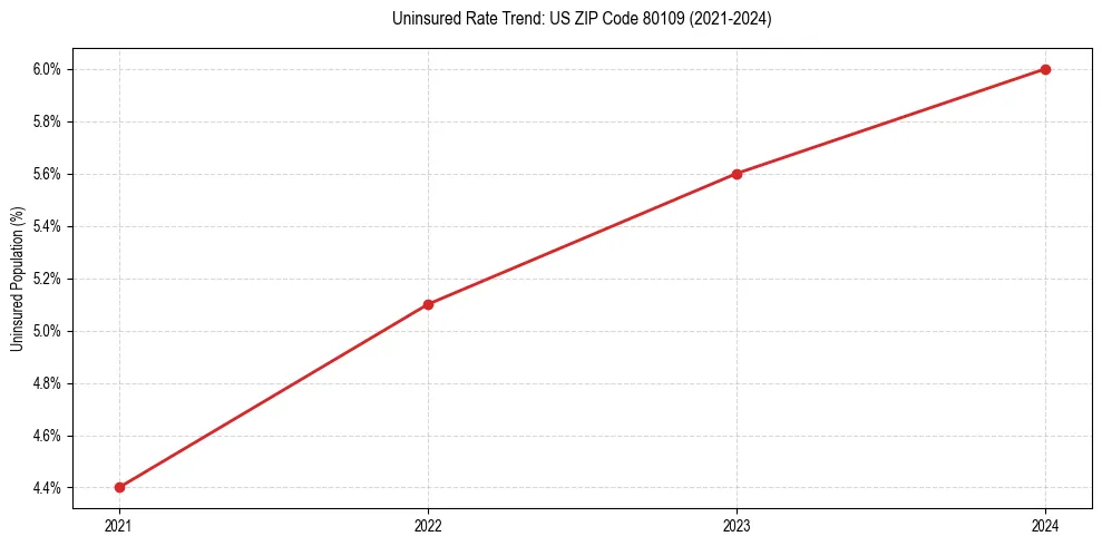 Uninsured trend chart for US ZIP Code 80109