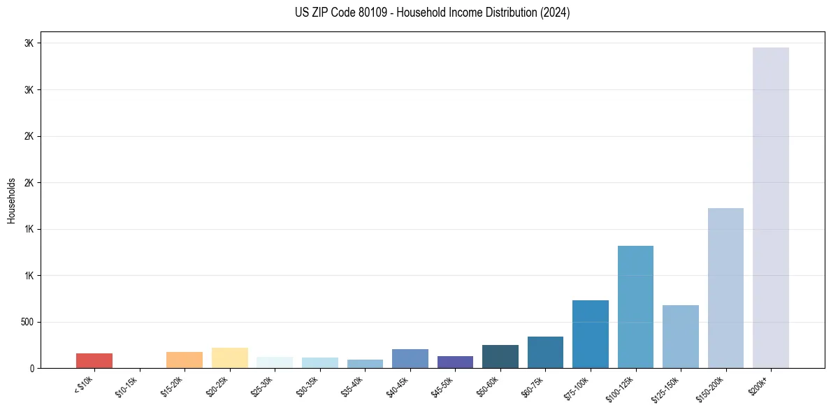 Income Distribution for 