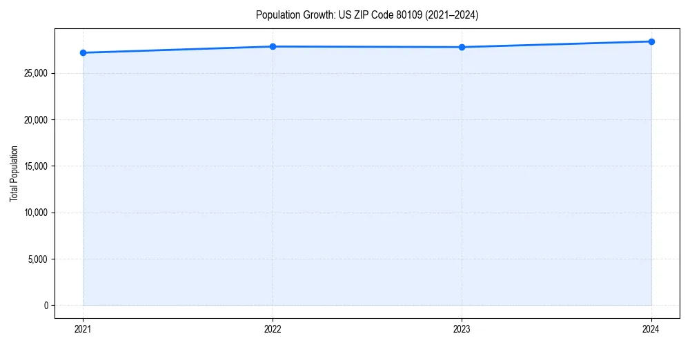Population trends in 