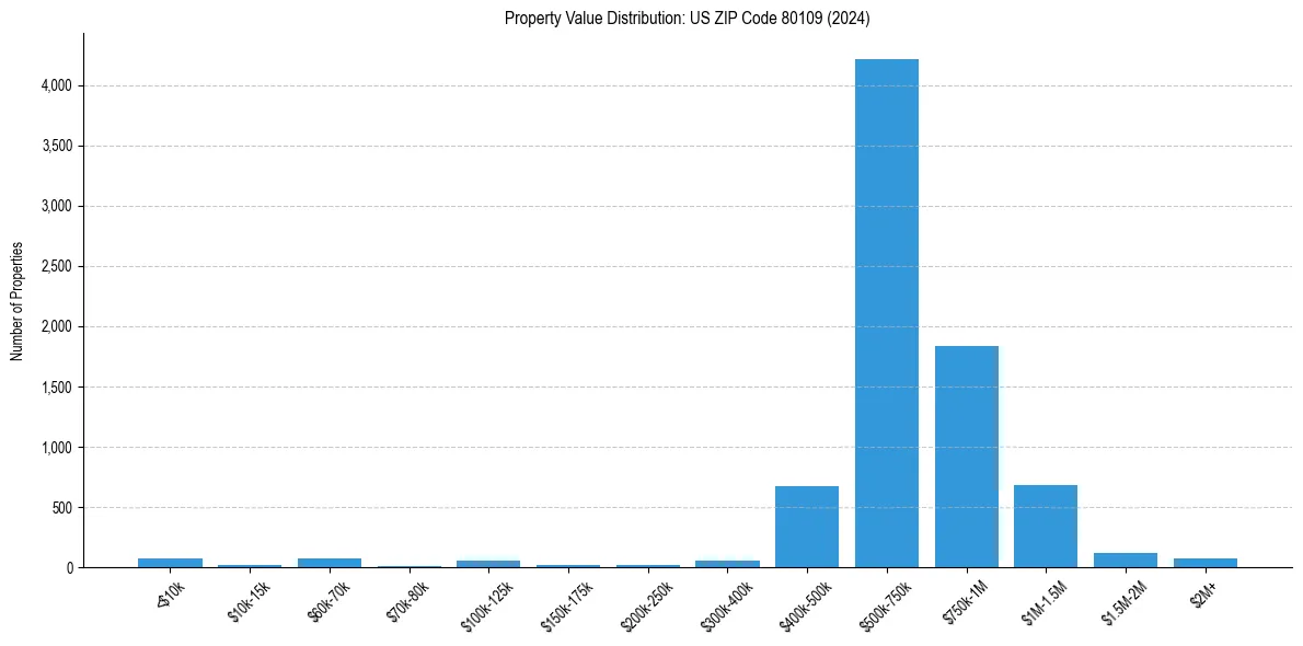 Value Distribution for 
