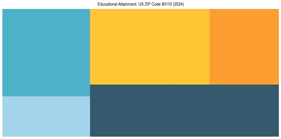 Education Treemap for  in 2024